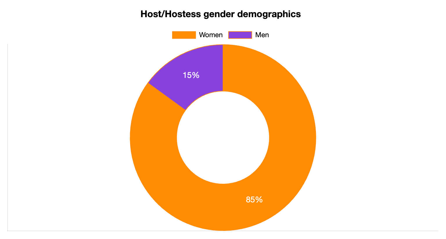 Host/Hostess Gender Statistics